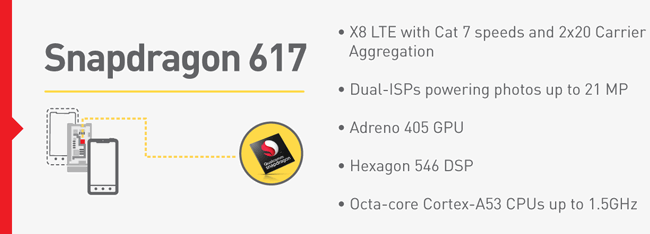 Snapdragon 617 и Snapdragon 430. Два новых процессора Qualcomm для мобильных устройств среднего уровня появятся вскоре на рынке
