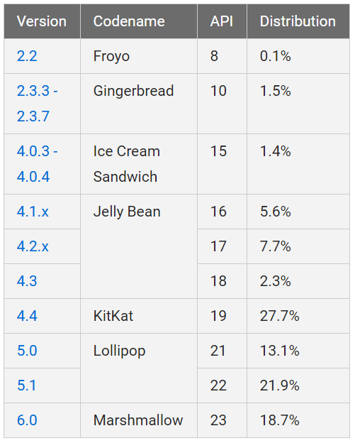 Статистика Android. На начало сентября 2016 г. самой массовой версией является Android Lollipop, Android 6.0 Marshmallow понемногу набирает обороты