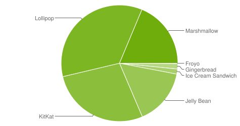 Статистика Android. На начало сентября 2016 г. самой массовой версией является Android Lollipop, Android 6.0 Marshmallow понемногу набирает обороты