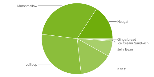 Статистика Android: в сентябре 2017 прошлогодний Android 7 Nougat добрался до 15.8% устройств. Oreo даже не попал в отчеты Google