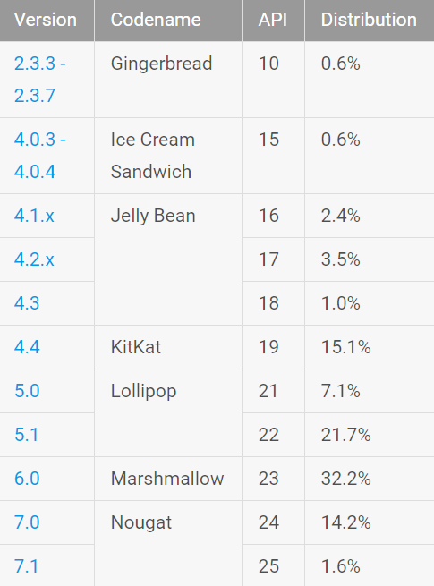 Статистика Android: в сентябре 2017 прошлогодний Android 7 Nougat добрался до 15.8% устройств. Oreo даже не попал в отчеты Google