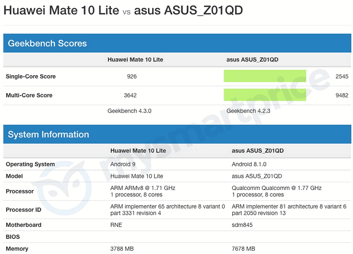 Huawei Mate 10 Lite с операционной системой Android 9 Pie на борту замечен в Geekbench 