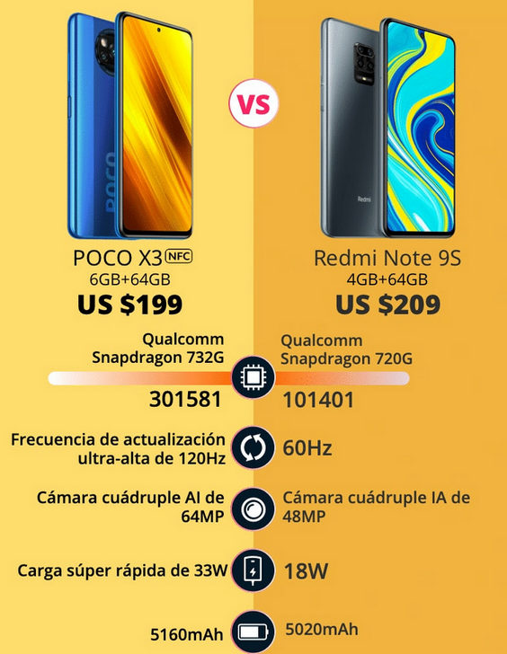 POCO X3 NFC. Новый процессор Qualcomm Snapdragon 732G, 64-Мп камера, дисплей с частотой обновления 120 Гц и аккумулятор с емкостью 5160 мАч за $199