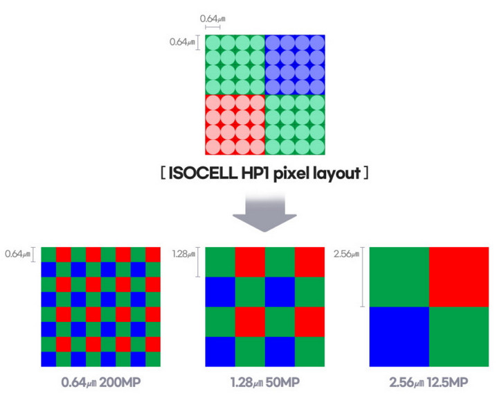 Сенсоры камер Samsung ISOCELL HP1 с разрешением 200 Мп и Samsung ISOCELL GN5 с разрешением 50 мегапикселей представлены производителем