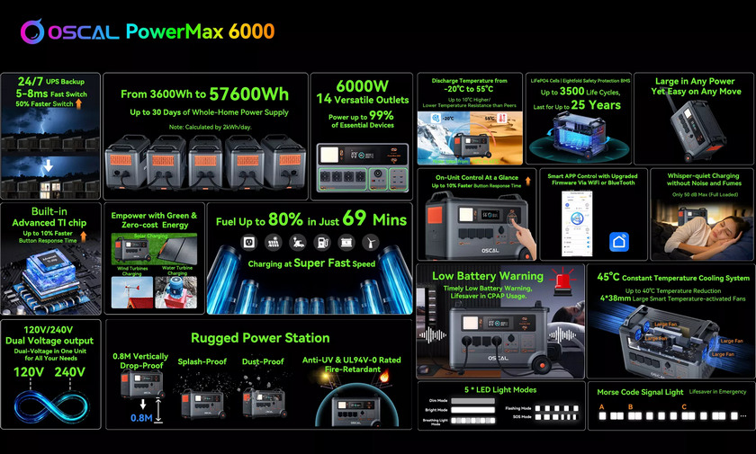 OSCAL PowerMax 6000: Новая мощная зарядная станция для дома спасет вас от блекаута