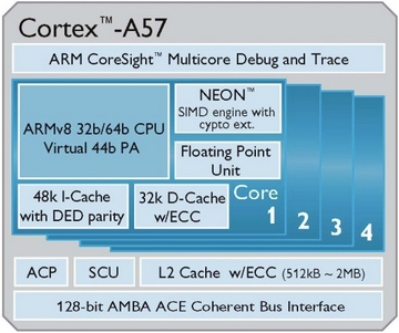 Процессоры ARM 50 для планшетов и телефонов