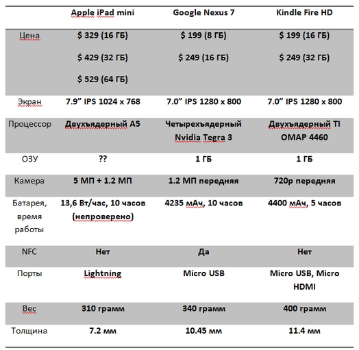 iPad Mini против Google Nexus 7 и Kindle Fire HD 7. Сравнительный обзор.