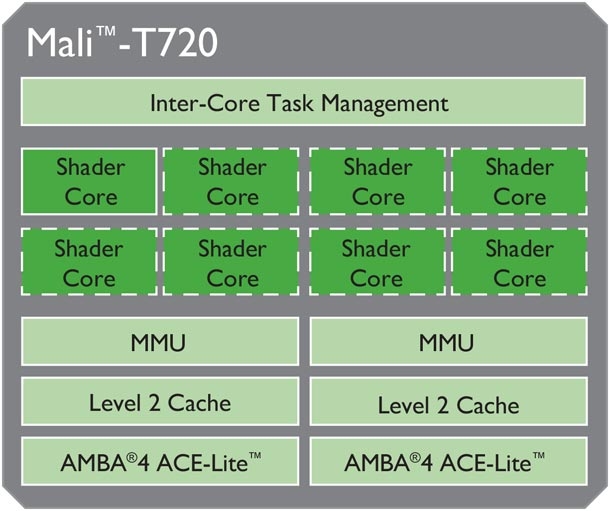 ARM Mali-T760 и Mali-T720 – графические процессоры для нового поколения мобильных чипов.