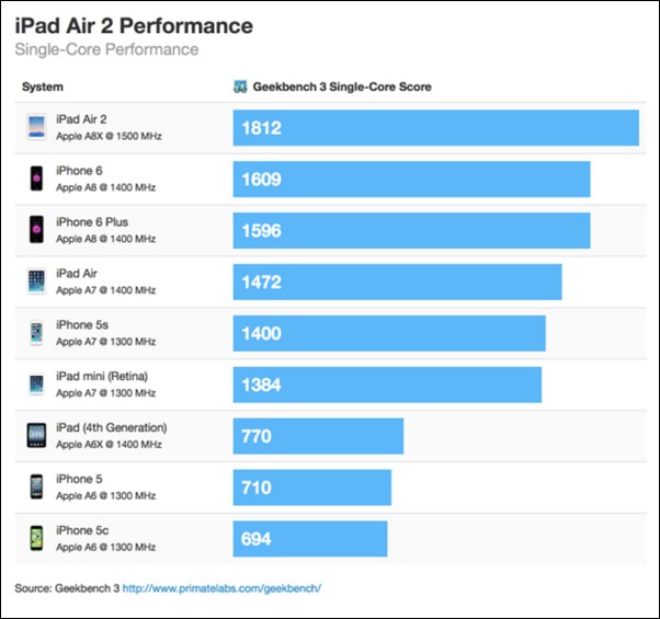 Тесты iPad Air2 в GeekBench: трехъдерный процессор с рабочей частотой 1.5 ГГц и 2 ГБ оперативной памяти