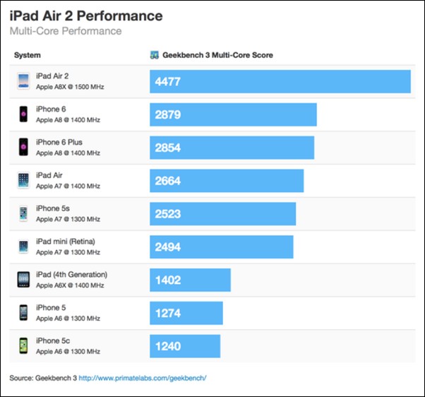 Тесты iPad Air2 в GeekBench: трехъдерный процессор с рабочей частотой 1.5 ГГц и 2 ГБ оперативной памяти