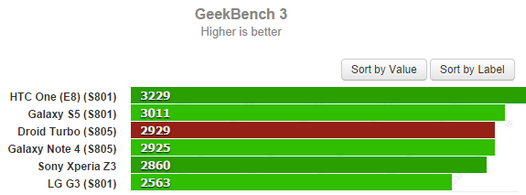 Тест Motorola Droid Turbo в Geekbench 3 просочился в Сеть