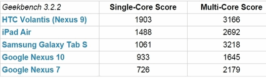 HTC/Google Nexus 9 в тесте Geekbench набирает 1903 / 3166 баллов