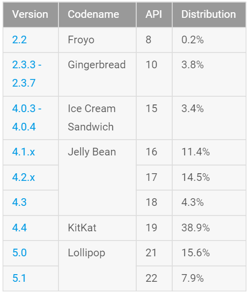 Статистика Android. На начало октября 2015 Android 5 Lollipop добрался до 23.5% устройств, работающих под управлением операционной системы Google