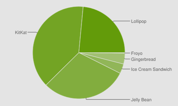 Статистика Android. На начало октября 2015 Android 5 Lollipop добрался до 23.5% устройств, работающих под управлением операционной системы Google