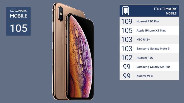 iPhone XS Max. В тестах DxOMark смартфон набрал 105 баллов и занял второе после Huawei P20 Pro место