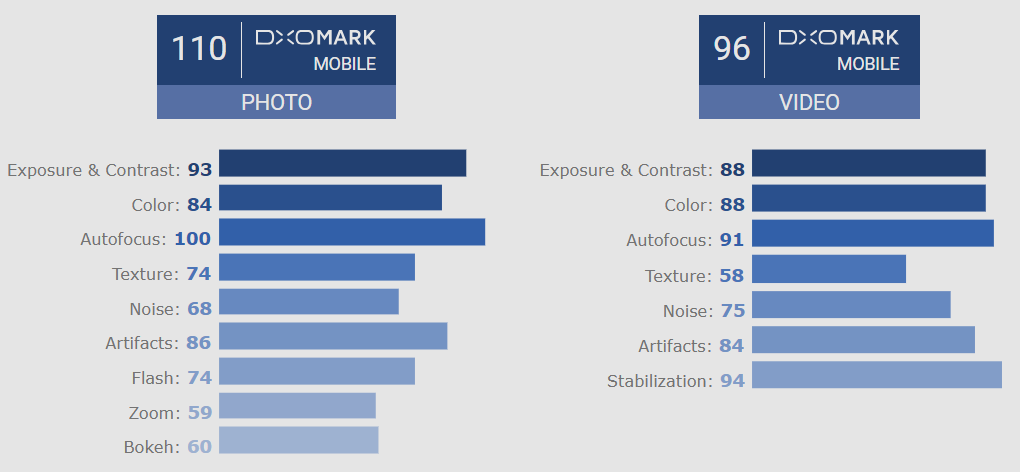 iPhone XS Max. В тестах DxOMark смартфон набрал 105 баллов и занял второе после Huawei P20 Pro место