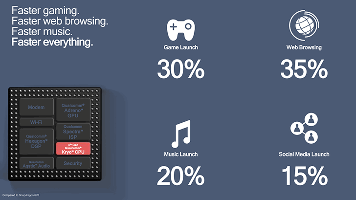 Qualcomm Snapdragon 675. Восьмиядерный процессор среднего класса с улучшенными игровыми возможностями