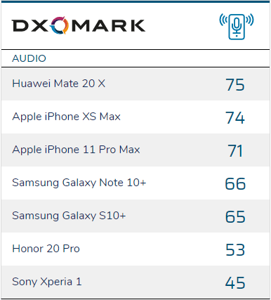 Тесты смартфонов DxOMark теперь включают в себя также и звук. Смартфон Huawei опять на вершине рейтинга