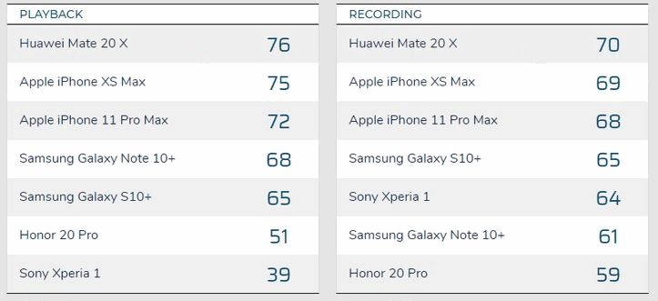 Тесты смартфонов DxOMark теперь включают в себя также и звук. Смартфон Huawei опять на вершине рейтинга