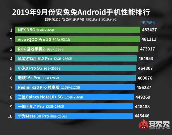 Рейтинг самых быстрых Android смартфонов сентября возглавили Vivo NEX 3 5G и Vivo IQOO Pro 5G