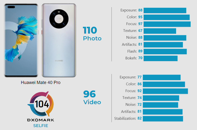 Huawei Mate 40 Pro занял первое место в рейтинге лучших смартфонов для съемки фото и видео DxOMark