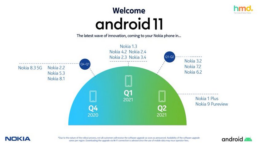 Обновление Android 11 для смартфонов Nokia. Какие смартфоны его получат и когда это произойдет объявлено официально