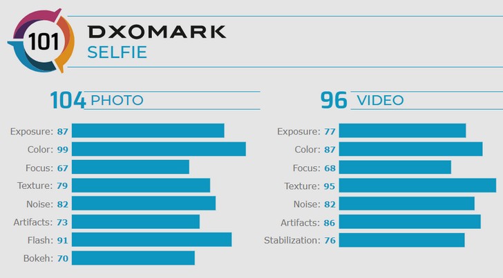 Asus ZenFone 7 вошел в число лучших смартфонов для съемки селфи по версии DxOMark 