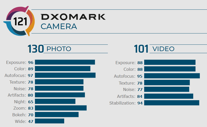 Samsung Galaxy Note 20 Ultra занял десятое место по качеству съемки в тестах DxOMark, уступив своему собрату Galaxy S20 Ultra