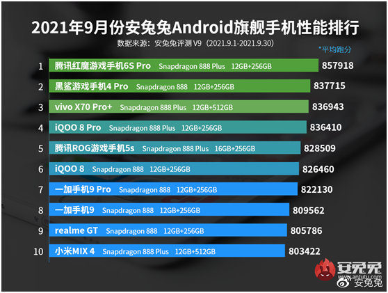 Топ 10 самых мощных Android смартфонов на коней сентября по версии AnTuTu возглавил геймерсткий 