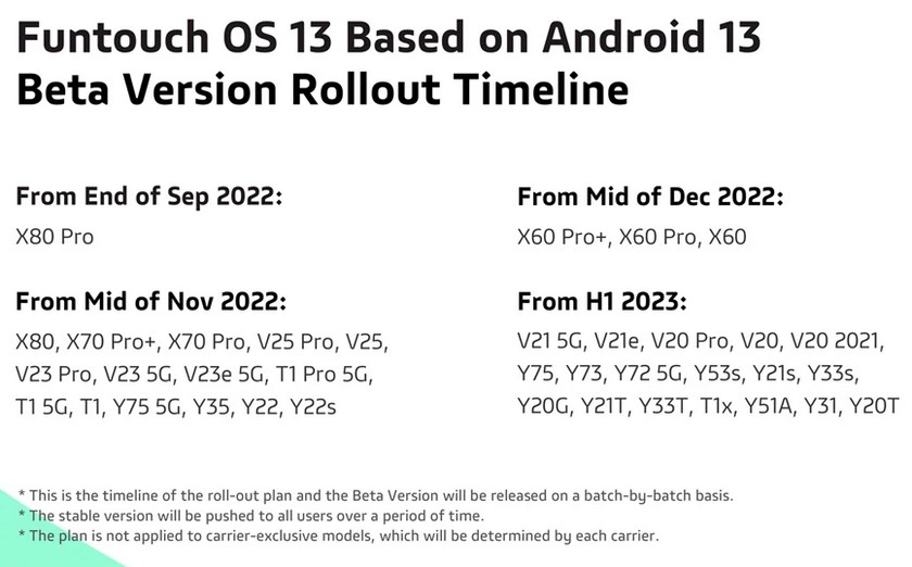 Какие смартфоны Vivo получат обновление Android 13 в составе FuntouchOS 13 