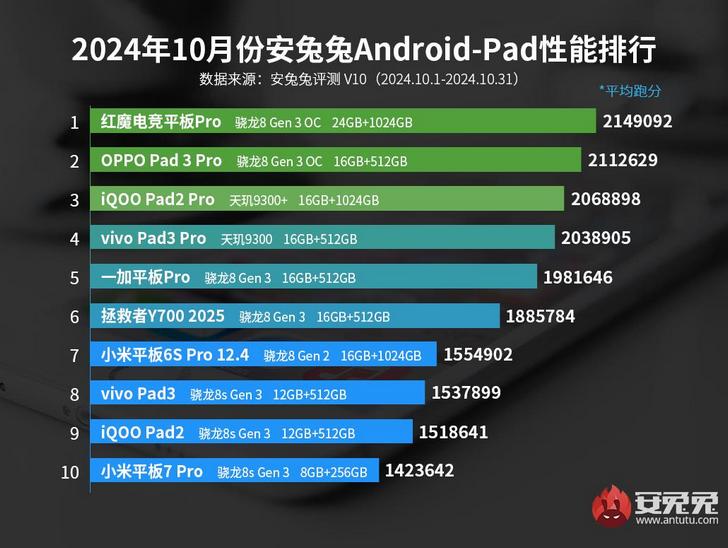 Рейтинг самых мощных планшетов по версии AnTuTu возглавил игровой RedMagic Nova 