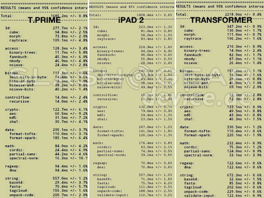 Тест Asus Eee Pad Transformer Prime и iPad 2