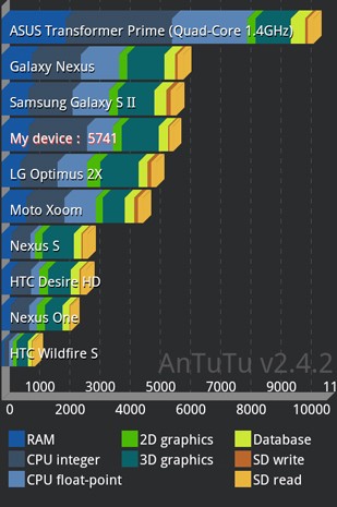 Тест Asus Eee Pad Transformer Prime