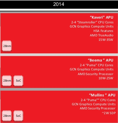 Новые мобильные процессоры AMD Mullins и Beema. Первые подробности