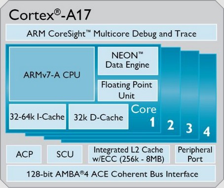 Процессоры для смартфонов и планшетов ARM Cortex-A12 и ARM Cortex-A17 полностью идентичны