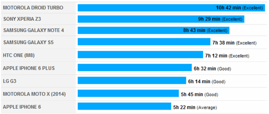 Тест Motorola Droid Turbo на время автономной работы показывает неплохие результаты