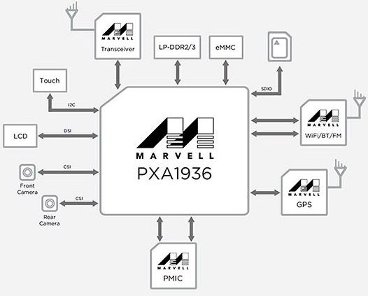 Marvell Armada Mobile PXA1908 и Armada Mobile PXA1936. Два новых ARM Cortex-A53 процессора для планшетов и смартфонов