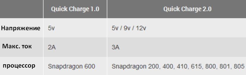 Quick Charge 2.0 позволяет ускорить время заряда батареи смартфона или планшета до 75%