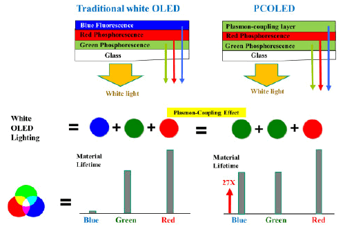 PCOLED. Новая технология сменит RGB OLED в экранах смартфонов, планшетов, телевизоров и прочих устройства