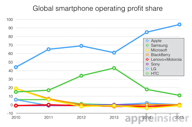 94% всех доходов от глобальных продаж брендовых смартфонов получает Apple