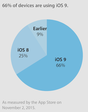 iOS 9 уже установлена на 2/3 устройств, работающих под управлением мобильной операционной системы Apple
