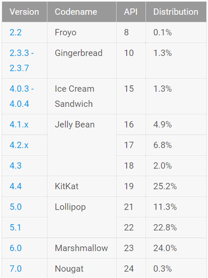 Статистика Android. На начало ноября 2016 г. Android 7.0 Nougat был установлен на 0.3% устройств с операционной системой Google на борту