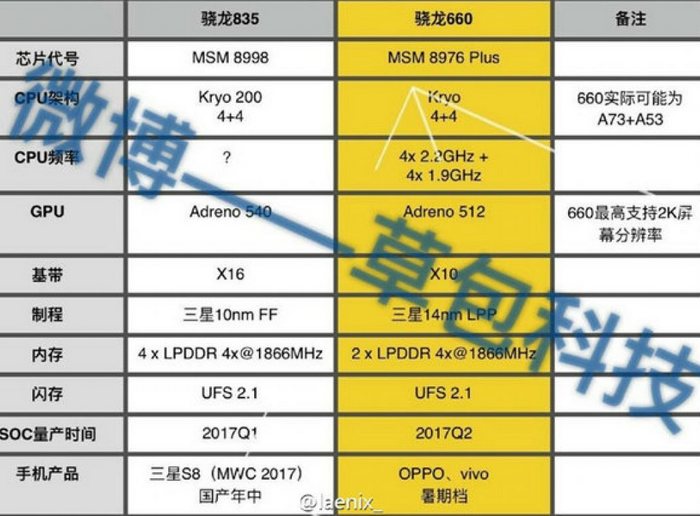 Snapdragon 835 и Snapdragon 660. Подробности о новых процессорах Qualcomm  просочились в Сеть