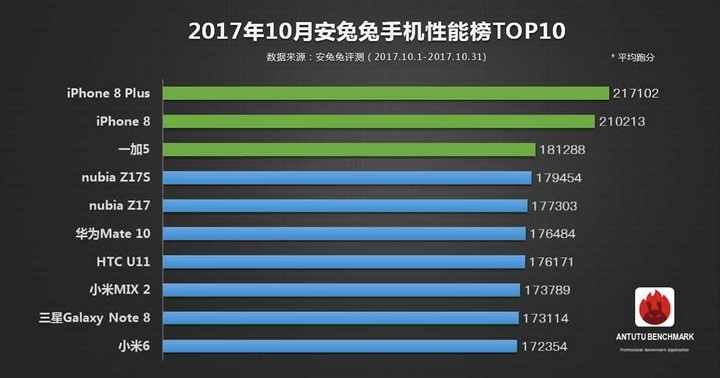 Десятка самых мощных смартфонов и планшетов октября 2017 г. по версии AnTuTu. Устройства Apple лидируют