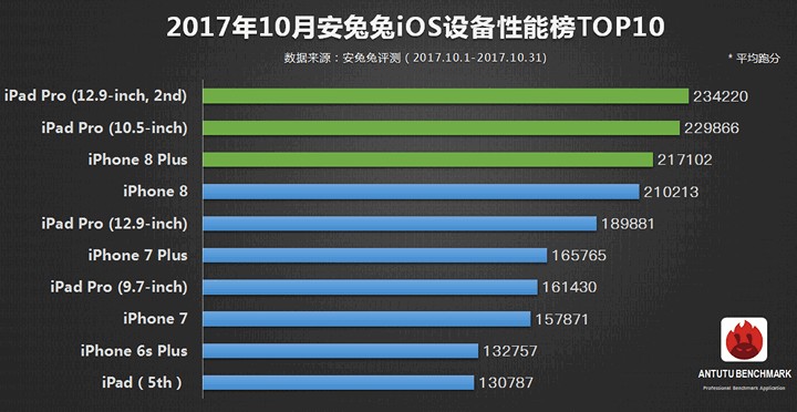 Десятка самых мощных смартфонов и планшетов октября 2017 г. по версии AnTuTu. Устройства Apple лидируют