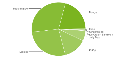 Статистика Android за октябрь показывает вялый рост Android 8.0 Oreo. Nougat чувствует себя лучше