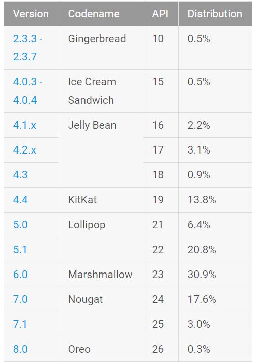 Статистика Android за октябрь показывает вялый рост Android 8.0 Oreo. Nougat чувствует себя лучше