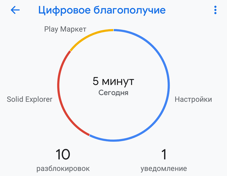 Приложения для Android. «Цифровое благополучие» (Digital Wellbeing) от Google вышло из статуса бета [Скачать APK]