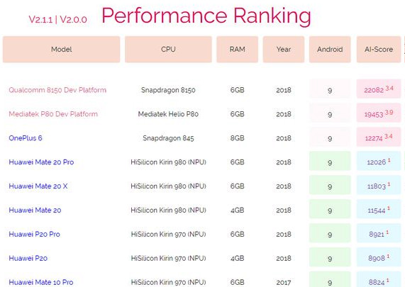 Snapdragon 8150 и Helio P80 в тесте ИИ занимают первые места рейтинга