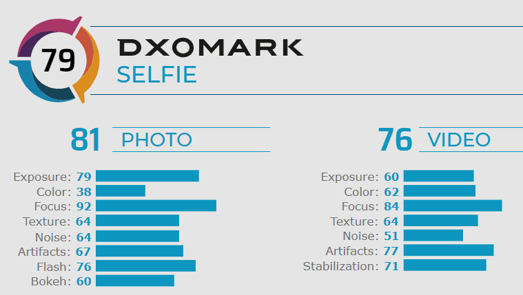 Sony Xperia 5 в тестах DxOMark на качество съемки селфи. Смартфону не удалось попасть в первую десятку рейтинга